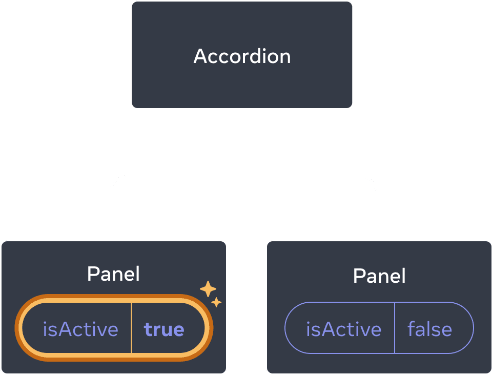 El mismo diagrama que el anterior, con el valor de isActive establecido en true, mediante un click, en el primer componente hijo Panel. El segundo componente Panel todavía contiene el valor false.